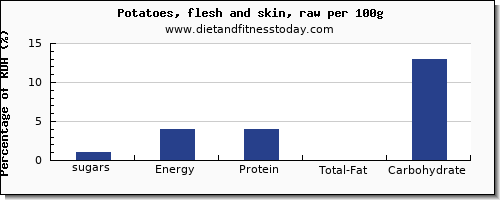 sugars and nutrition facts in sugar in potatoes per 100g